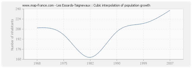 Les Essards-Taignevaux : Cubic interpolation of population growth